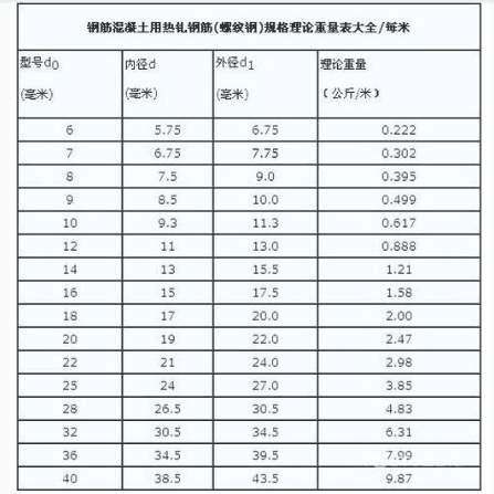 钢筋理论重量表