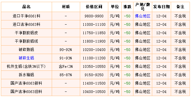 广州废铝回收价格表